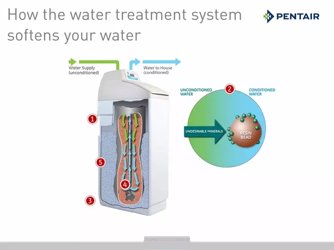 Ever wondered how a softener works?